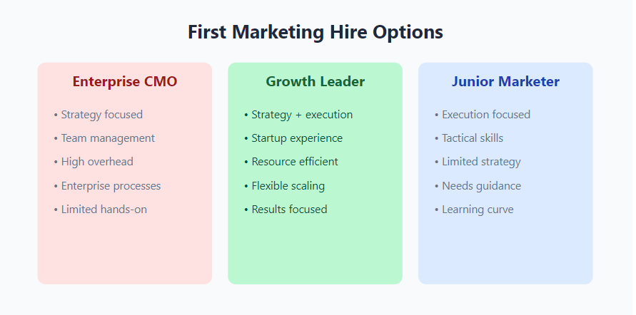 Startup first marketing hire comparison chart showing different roles and responsibilities